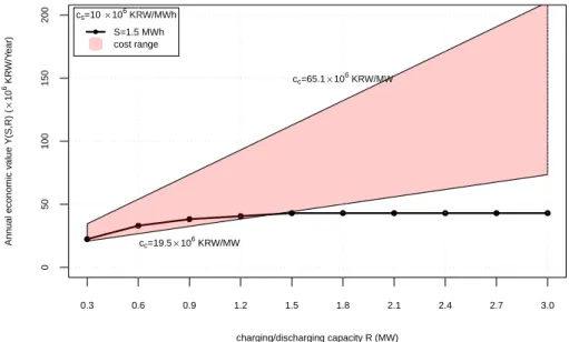 Figure 9. Annual economic values Y( S, R ) for different values of R and the range of unit cost per year