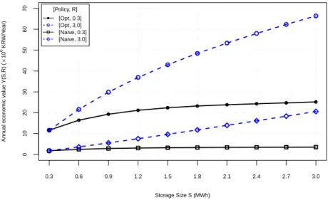 Figure 11. Annual economic values Y( S, R ) of the optimal policy vs. that of the naive policy with