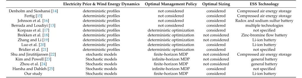 Table 1. The literature on optimizing an energy storage system (ESS) in a wind farm.