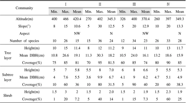 Table  1.  General  description  of  the  physical  features  and  vegetation  structure  of  the  surveyed  plots.