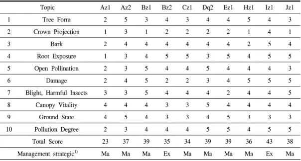 Table  2.  The  evaluation  of  old  trees  utilizing  prior  evaluation  system.