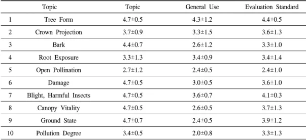 Table  3.  The  result  of  first  expert  research(5  Point  Likert).