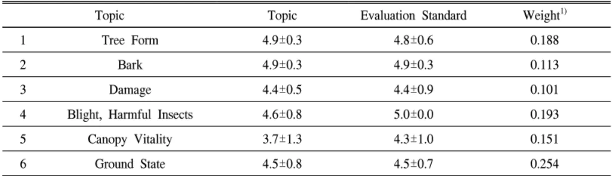 Table  5.  The  result  of  second  expert  research  (5  Point  Likert).