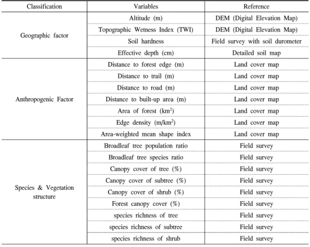 Table  2.  Independent  variables  used  for  logistic  regression  analysis.