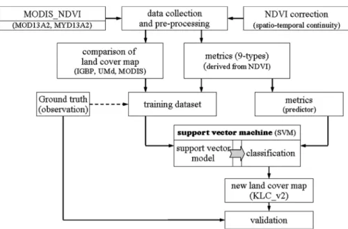 Fig. 1.  Block-diagram for the land cover classification over East Asian region using support vector machine.
