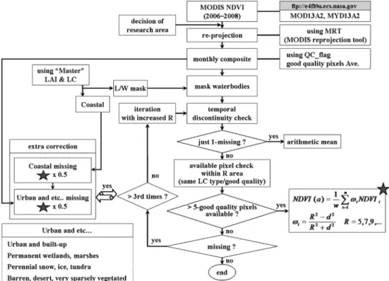 Fig. 2.  Block-diagram for the NDVI correction process.