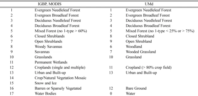Table 1.  Land cover types defined in IGBP, MODIS and UMd (Hansen and Reed, 2000; McCallum  et al ., 2006).