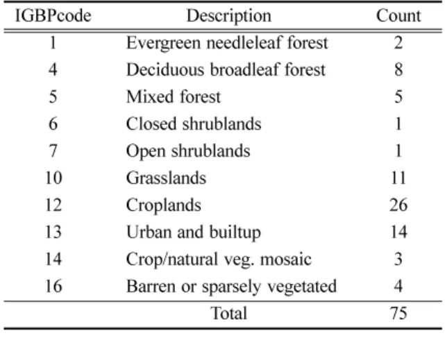 Fig. 4 는  IGBP, UMd, MODIS  지면피복 분류자료의 지면피복 유형별 구성 화소수를 비교한 것이다 .  나대 지 ,  초지 ,  낙엽활엽수림 및 도시 등의 분포 수는 모든 자료에서 비슷한 수준인데 반해 혼합림과 관목수림 , 사바나 등의 유형에서 차이가 크다 
