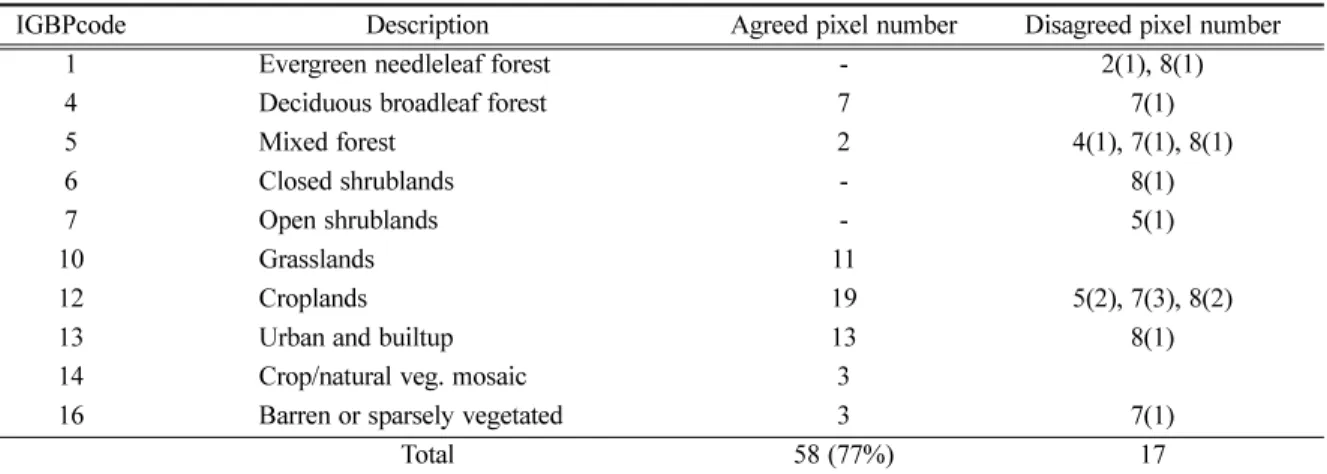 Fig. 8.  The number of pixels according to land cover type of KLC_v2 and IGBP.