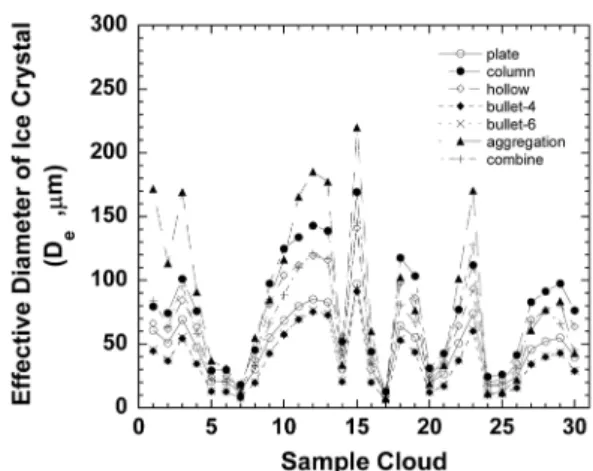Fig. 2.  The effective particle size of the 30 sample clouds when assuming different ice particle habits.
