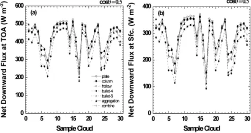 Fig. 4.  The cirrus cloud optical thickness of 30 sample cloud when assuming different ice particle.