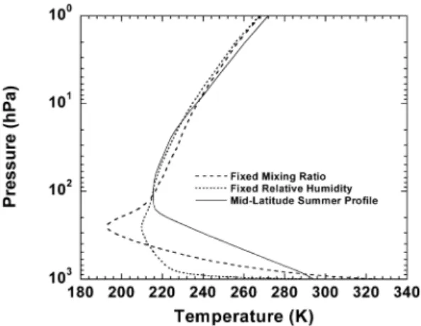 Fig. 6.  The pure radiative equilibrium temperature profiles with mid-latitude summer standard atmosphere
