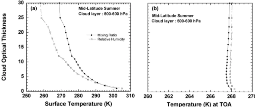 Fig. 10.  Same as Fig. 9, except for the low cloud(800~900 hPa).