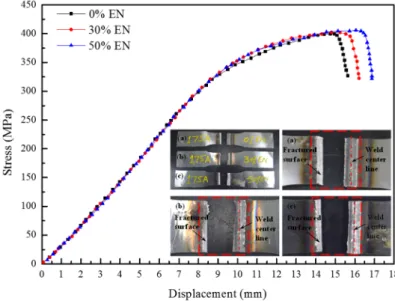 Figure 13. Stress vs. displacement at Ia of 175 A. The inset shows the fractured surfaces of the tested samples
