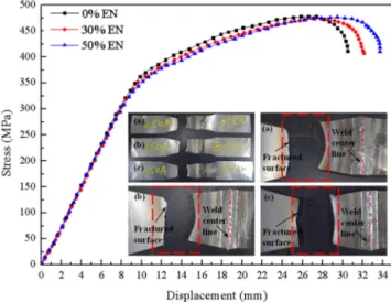Figure 16. Stress vs. displacement at Ia of 225 A. The inset shows the fractured surfaces of the tested samples