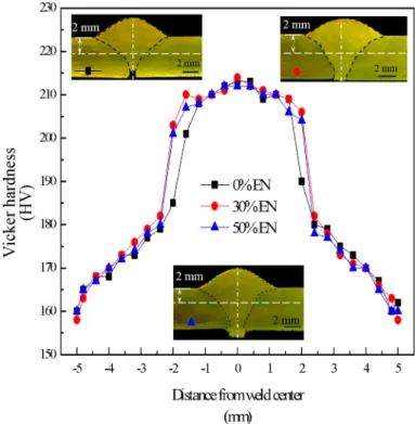 Figure 17. Vickers hardness distribution across weld joint. 