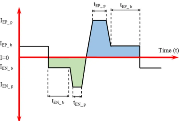 Figure 1. Schematics of the improved current waveform. 
