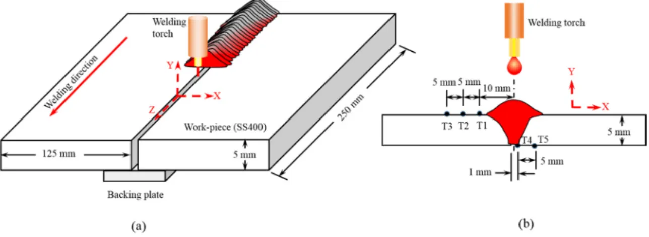 Figure 2.  (a) Experimental schematics used in the welding tests (b) position of thermocouples on  