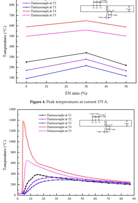 Figure 5. Thermocouple temperatures at current 250 A and 50% EN ratio. 
