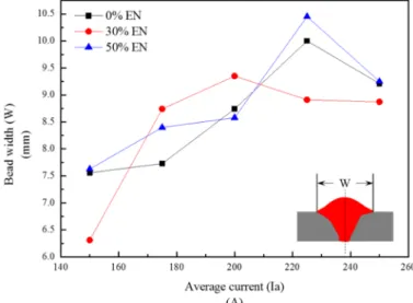 Figure 8. Comparison of bead width (W) at different EN ratio and Ia. 