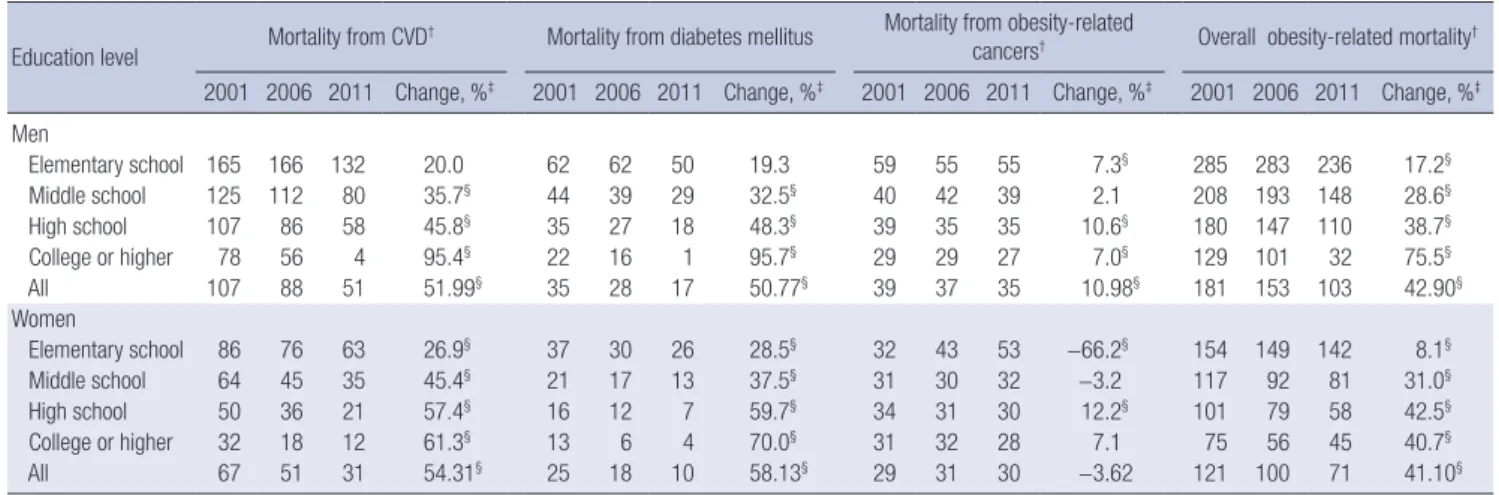 Table 1 shows the mortality rates for obesity-related diseases in 