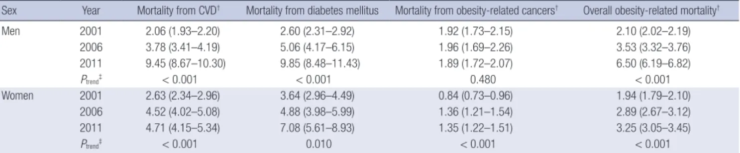 Table 2. Time trend between 2001 and 2011 in RII* (95% CIs) for obesity-related mortality by education level, in Koreans 25–74 years of age