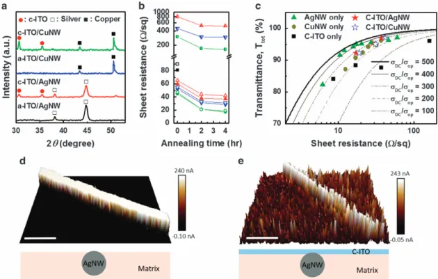 Figure 2 (a) X-ray diffraction (XRD) patterns of the ITO/metal NW-GFRHybrimer ﬁlms. (b) A plot of sheet resistance (R sh ) vs annealing time for the ITO-only (half- ﬁlled), ITO/AgNW-GFRHybrimer (ﬁlled) and ITO/CuNW-GFRHybrimer (voided) ﬁlms with various IT