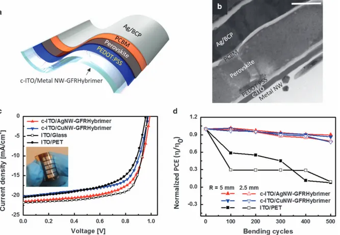 Figure 4 Flexible perovskite solar cell device on the c-ITO/Metal NW-GFRHybrimer ﬁlms