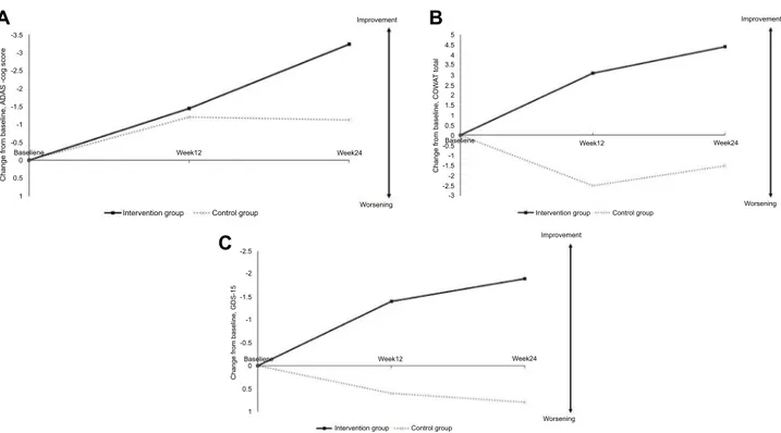 Figure 2 Changes from baseline at 12 weeks and 24 weeks on efﬁcacy outcomes. Cognitive training signiﬁcantly improved ADAS-Cog score at 24 weeks (A), COWAT total score at 12 and 24 weeks (B) and GDS-15 at 12 and 24 weeks (C)