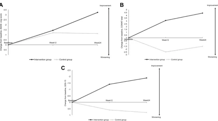 Figure 2 Changes from baseline at 12 weeks and 24 weeks on efﬁcacy outcomes. Cognitive training signiﬁcantly improved ADAS-Cog score at 24 weeks (A), COWAT total score at 12 and 24 weeks (B) and GDS-15 at 12 and 24 weeks (C)