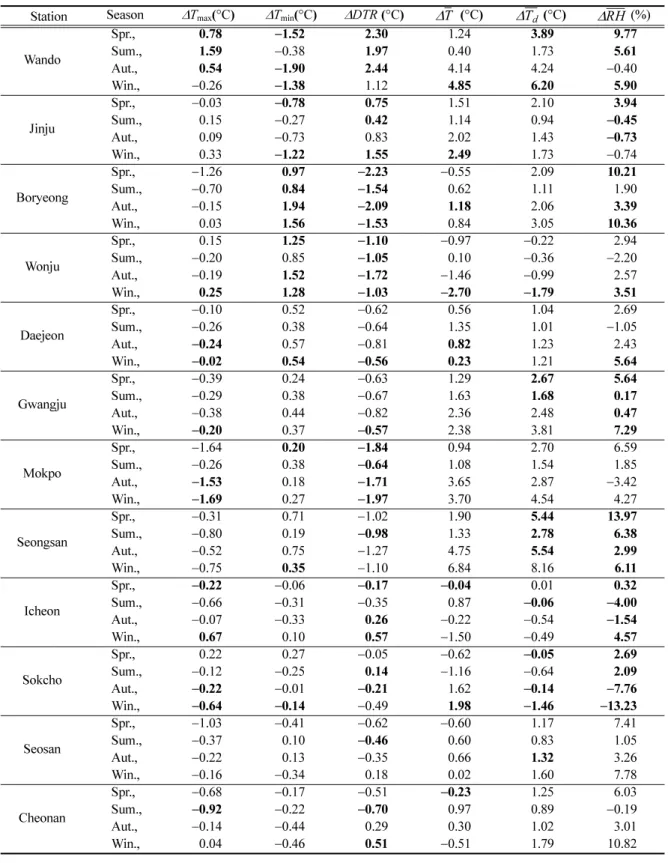 Table 2.  Impacts of station relocation on the maximum and minimum temperature, DTR, mean temperature, mean dew point temperature and mean relative humidity