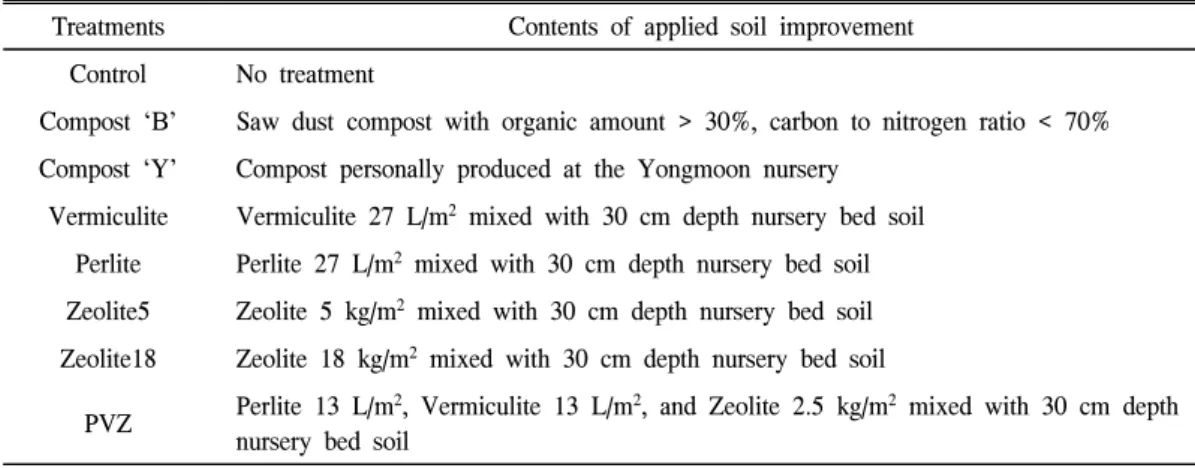 Table  1.  Summary  of  soil  improvement  treatments.