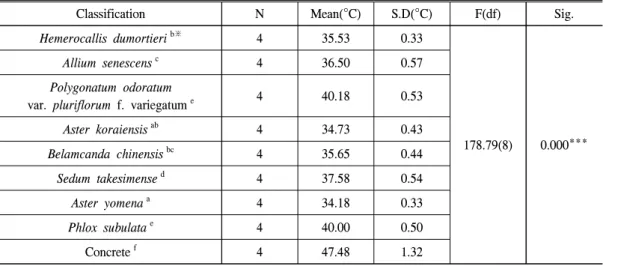 Table  6.  Mean  Analysis  of  surface  temperature  per  species  in  June. 