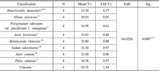 Table  7.  Mean  Analysis  of  surface  temperature  per  species  in  July.