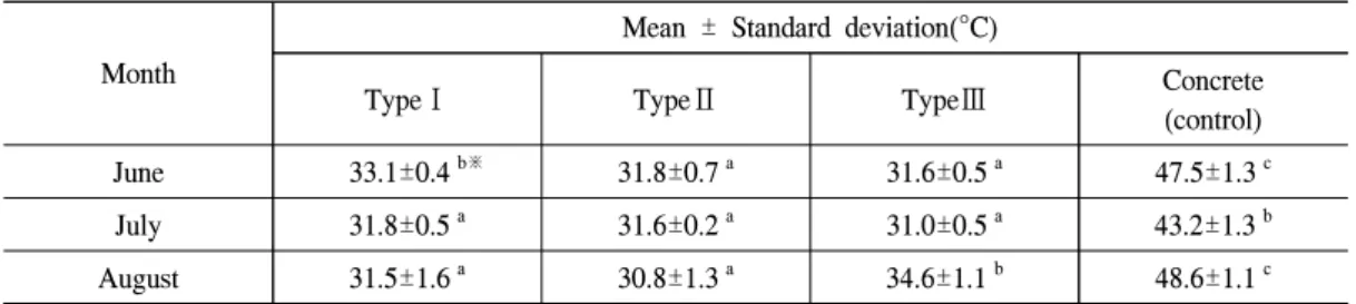 Table  5.  Mean  Analysis  of  surface  temperature  per  types.
