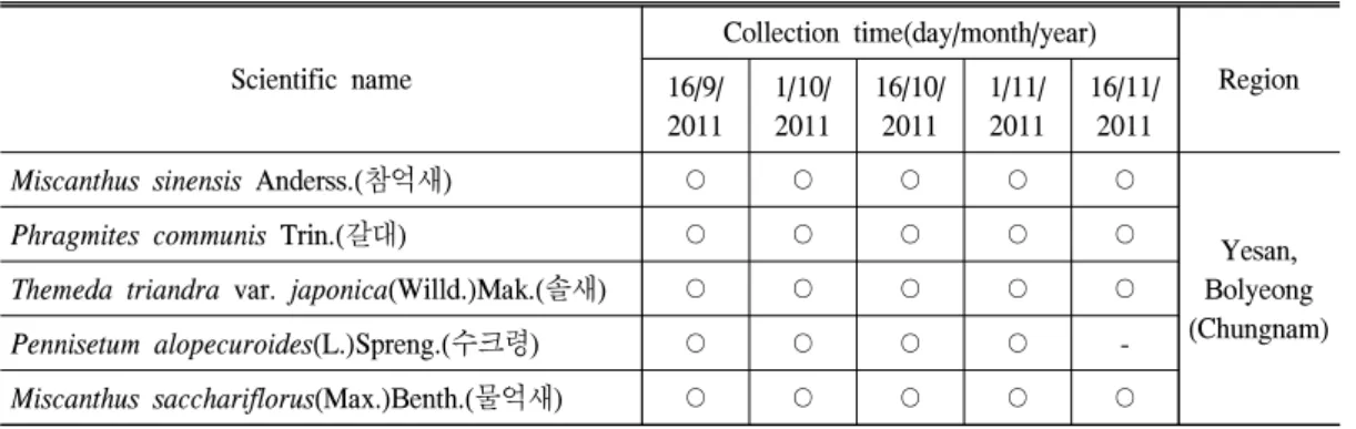Table  1.  The  localities  and  time  of  Poaceae  seed  collection  for  the  text.