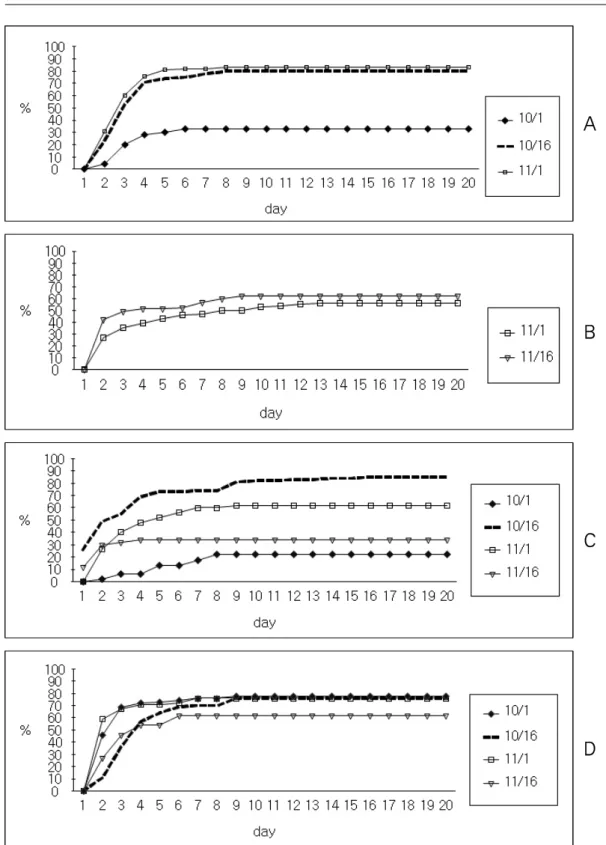 Figure  1.  Sequential  changes  of  germination  rate  of  Poaceae  plant  by  collecting  time  at  25°C  temperature