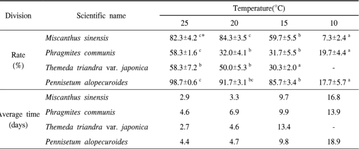 Table  4.  Germination  rate  and  time  of  Poaceae  plant  by  temperature.