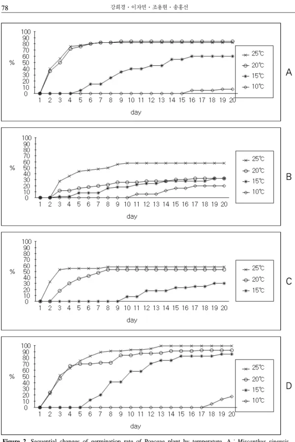 Figure  2.  Sequential  changes  of  germination  rate  of  Poaceae  plant  by  temperature