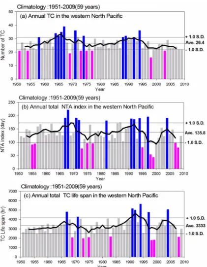 Fig. 11. ( a) The long term variations of typhoon number from 1951 to 2009. The bars indicate number of annual ( ) typhoons for year of more ( ) than normal and year of less ( ) than normal