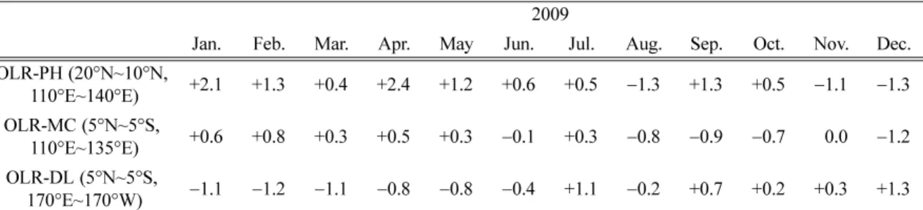 Table 3.  The equatorial zonal wind index in 2009. IN, CP, and WP mean Indonesia, Central Pacific, and Western Pacific respectively.