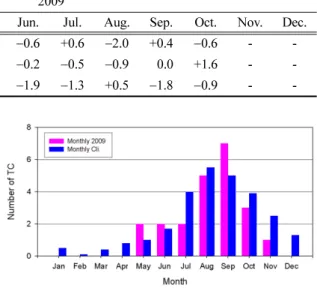 Table 4.  The Asian summer monsoon index in 2009.