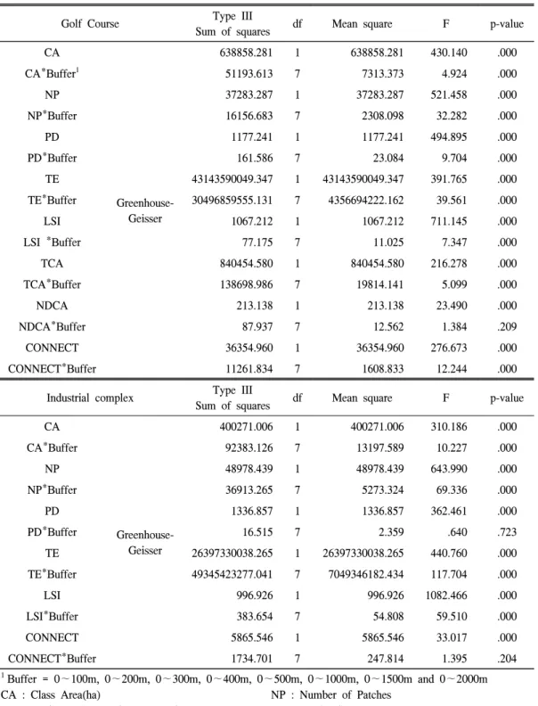 Table  1.  Analysis  of  within-subjects  effects  for  the  golf  courses  and  industrial  complexes  on  the  effects  of  fragmentation  index  and/or  buffer  zone,  comparing  pre  and  post-development  conditions.