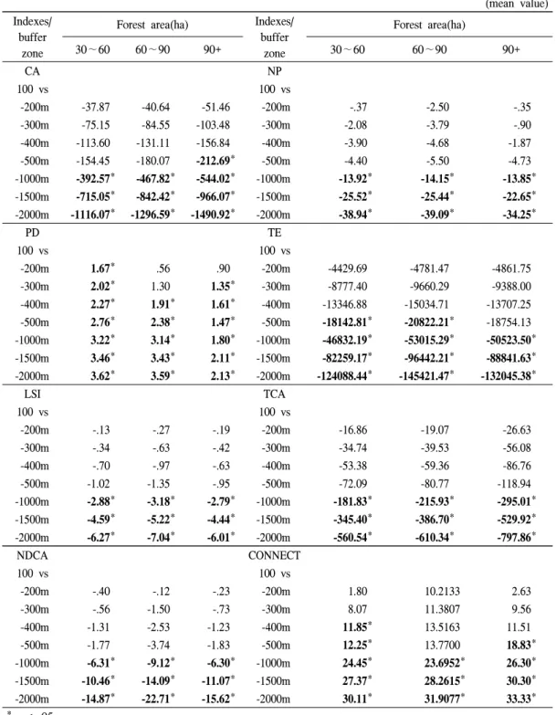 Table  2.  Post  hoc  test  of  the  repeated  measures  ANOVA  analyzing  golf  course  projects  with  forest  areas  ranging  from  30∼60  to  over  90ha  for  eight  fragmentation  indexes