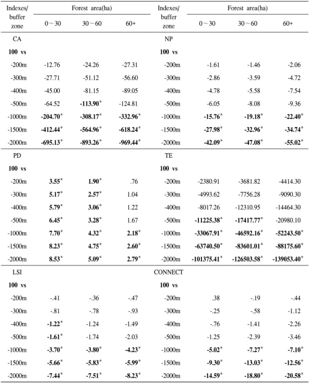 Table  3.  Post  hoc  test  of  the  repeated  measures  ANOVA  analyzing  industrial  complex  projects  with  forest  areas  ranging  from  0∼30  to  over  60ha  for  eight  fragmentation  indexes