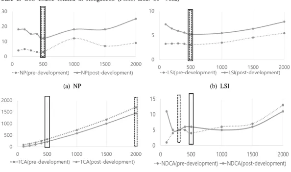 Figure  1.  Comparison  between  the  average  of  the  whole  group  and  the  selected  individual  projects  in  terms  of  impact  ranges  derived  from  development.