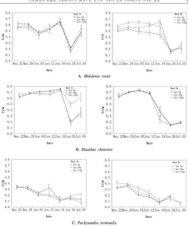 Figure  5.  Changes  of  plant  stress  response  with  different  levels  of  Geohumus  after  irrigation.