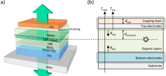 Fig. 1. (a) Device structure of the transparent OLEDs (TrOLEDs) under study with the thin  metal (Ag) cathode and dielectric (ZnS) capping layer