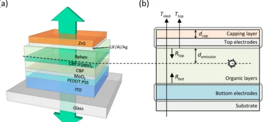 Fig. 1. (a) Device structure of the transparent OLEDs (TrOLEDs) under study with the thin  metal (Ag) cathode and dielectric (ZnS) capping layer