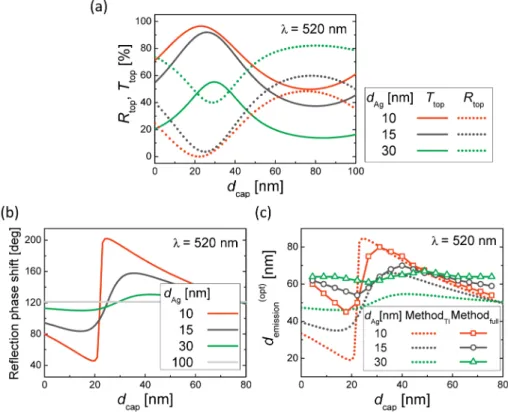 Fig. 2. (a) Calculated transmittance (T top ) and reflectance (R top ) at the top electrodes (composed 